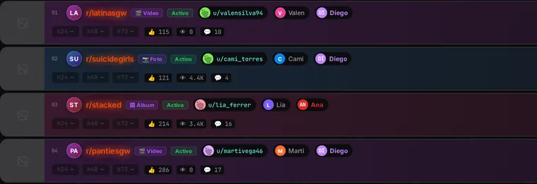 Registro de posts con métricas a 24, 48 y 72 horas