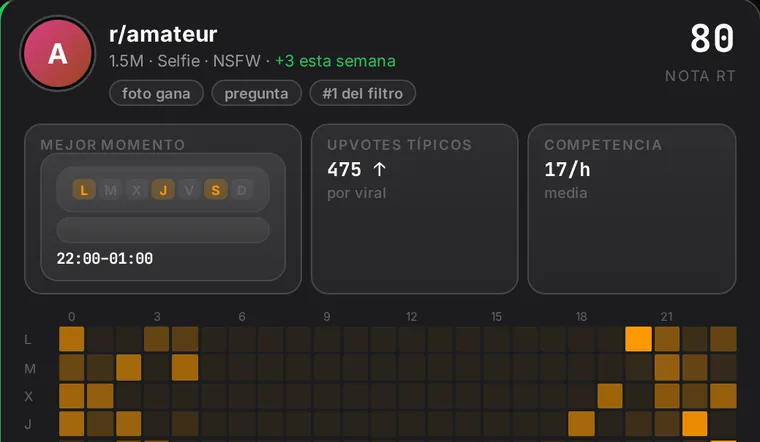 Ficha de subreddit en el radar con nota, mejor momento y competencia